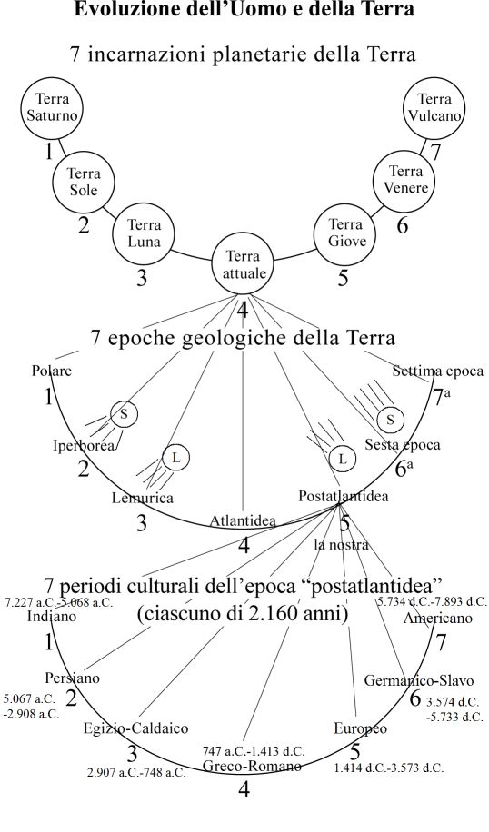 Evoluzione europea