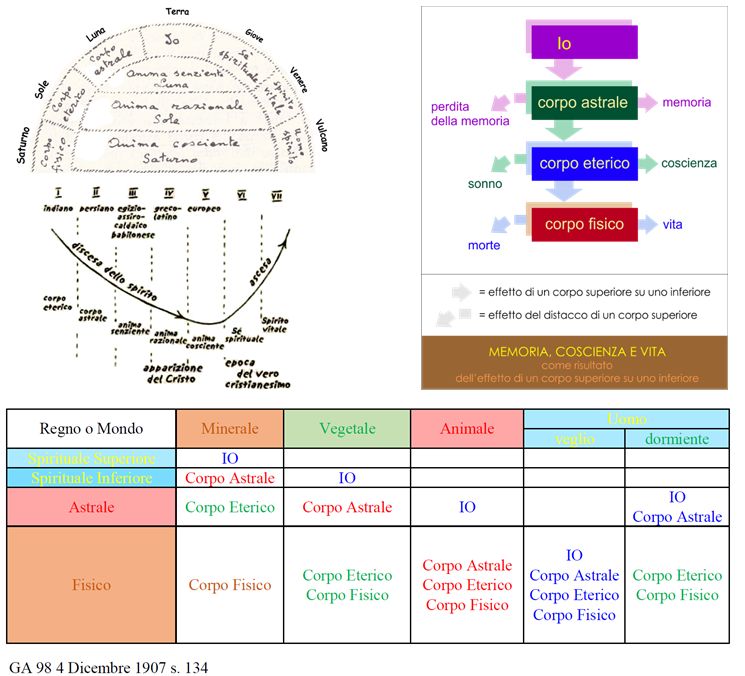 Scienza occulta - Rudolf Steiner